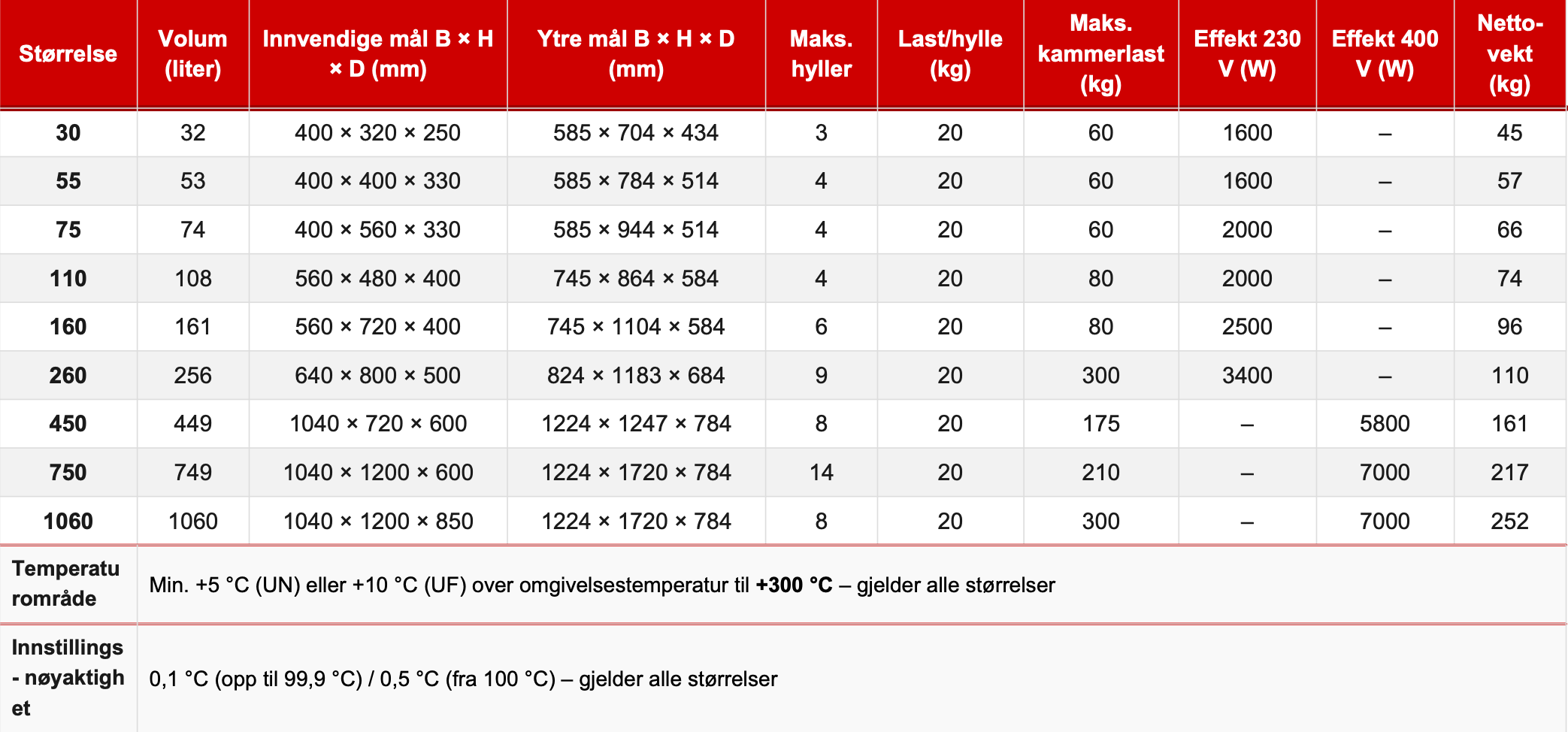 Memmert Varmeskap - tekniske spesifikasjoner