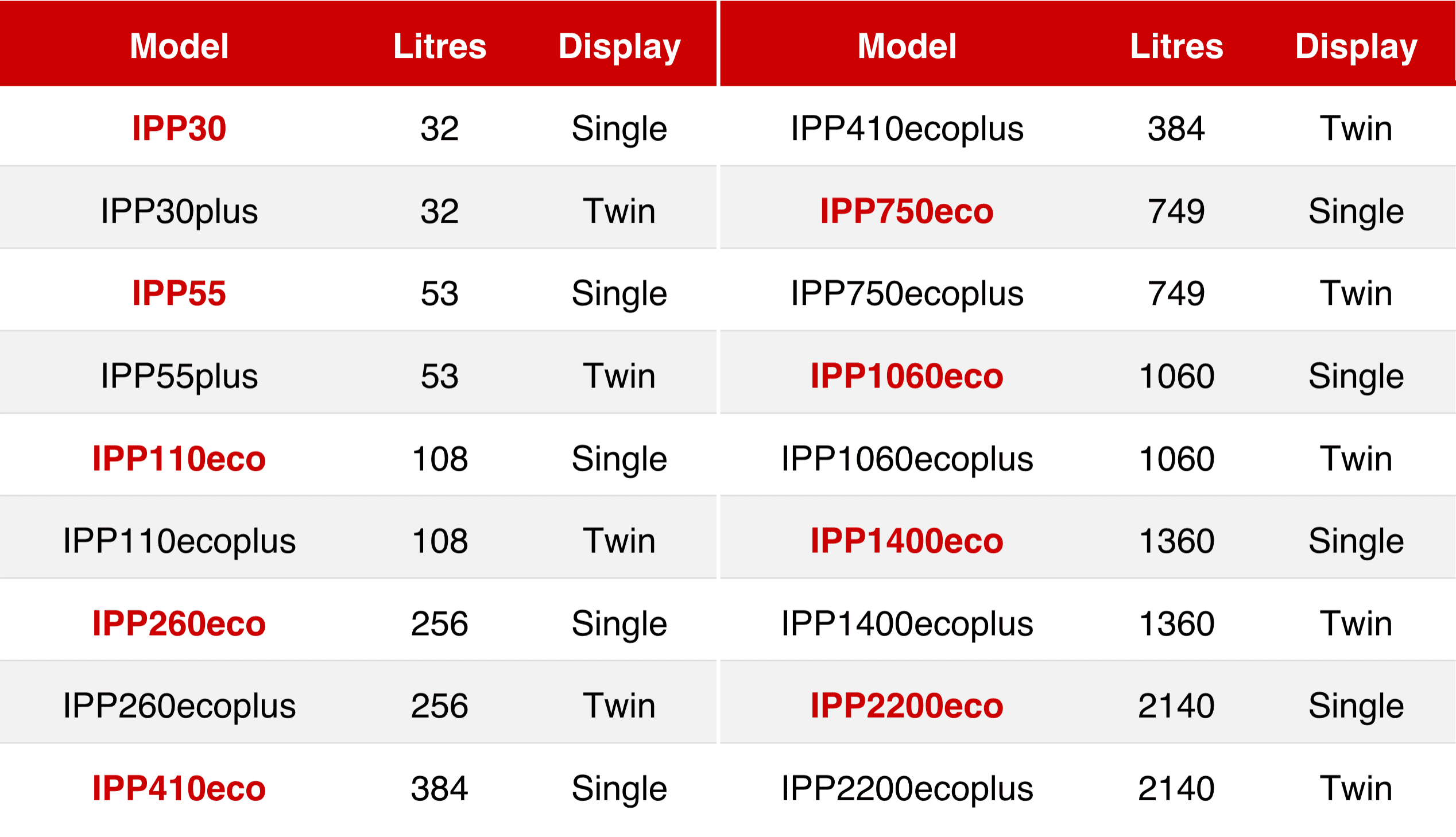 memmert-ippeco-model-overview