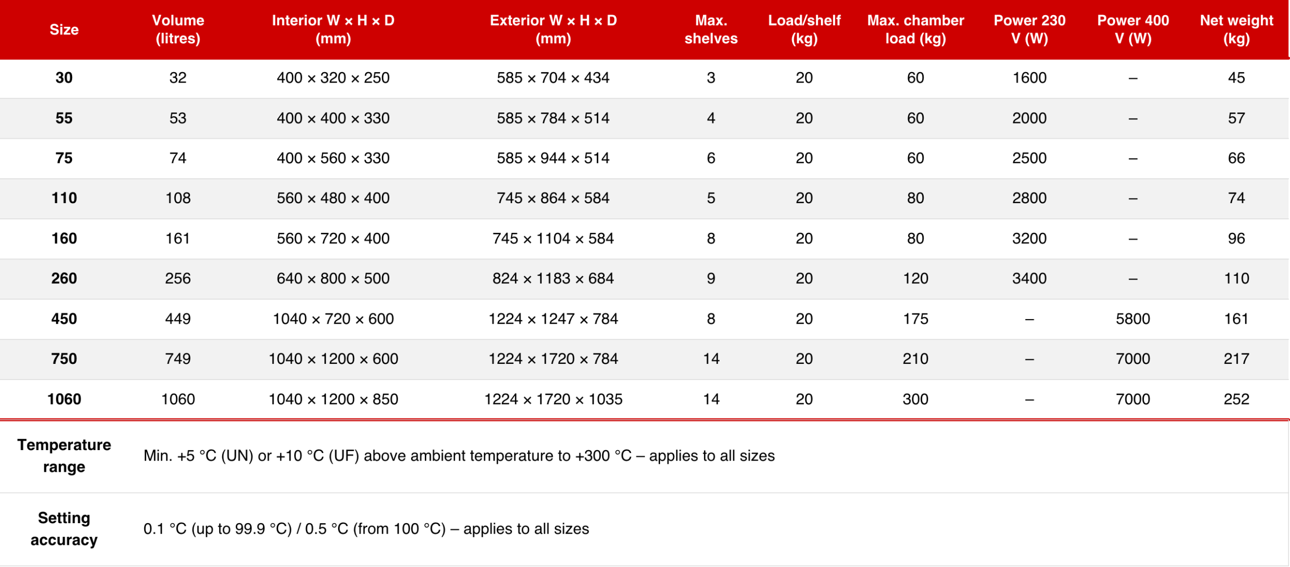 memmert-universal-oven-technical-specifications